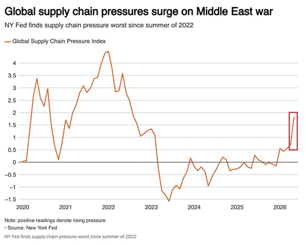 Global Supply‑Chain Pressure Hits Highest Level Since July 2022