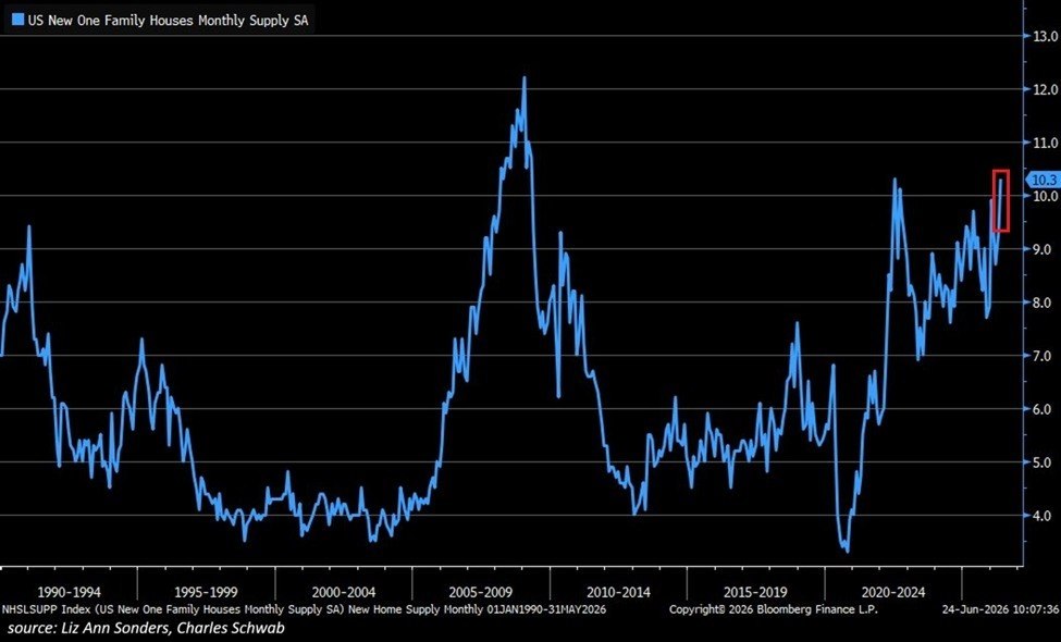 US Housing Inventory Surges, Market Slows