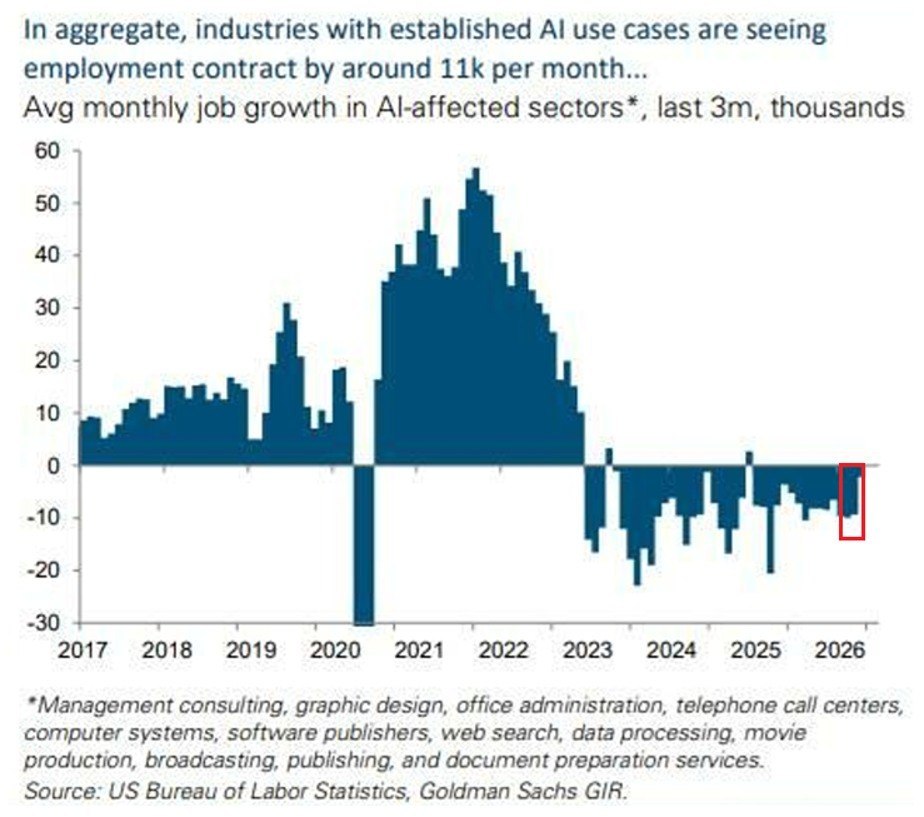 AI Drives Job Losses in Key Sectors