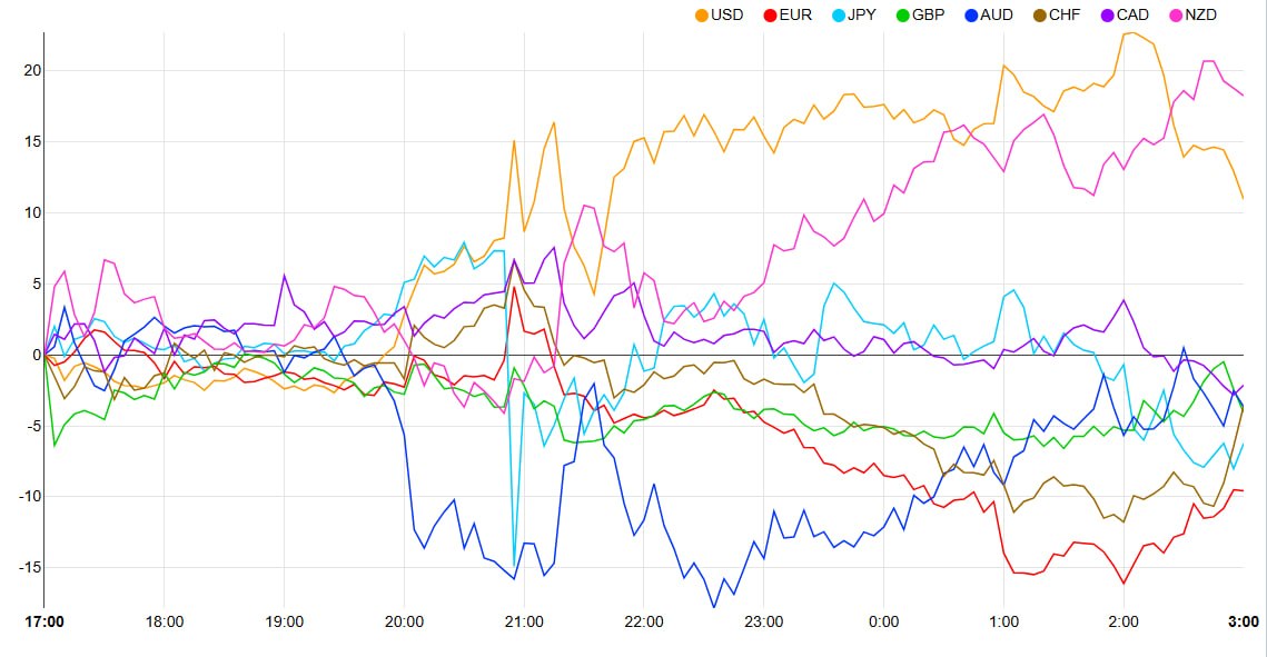 Daily Forex Currency Strength Ranking
