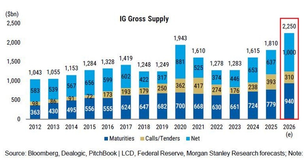 US Companies' AI-Related Debt Surges to $2.25 Trillion