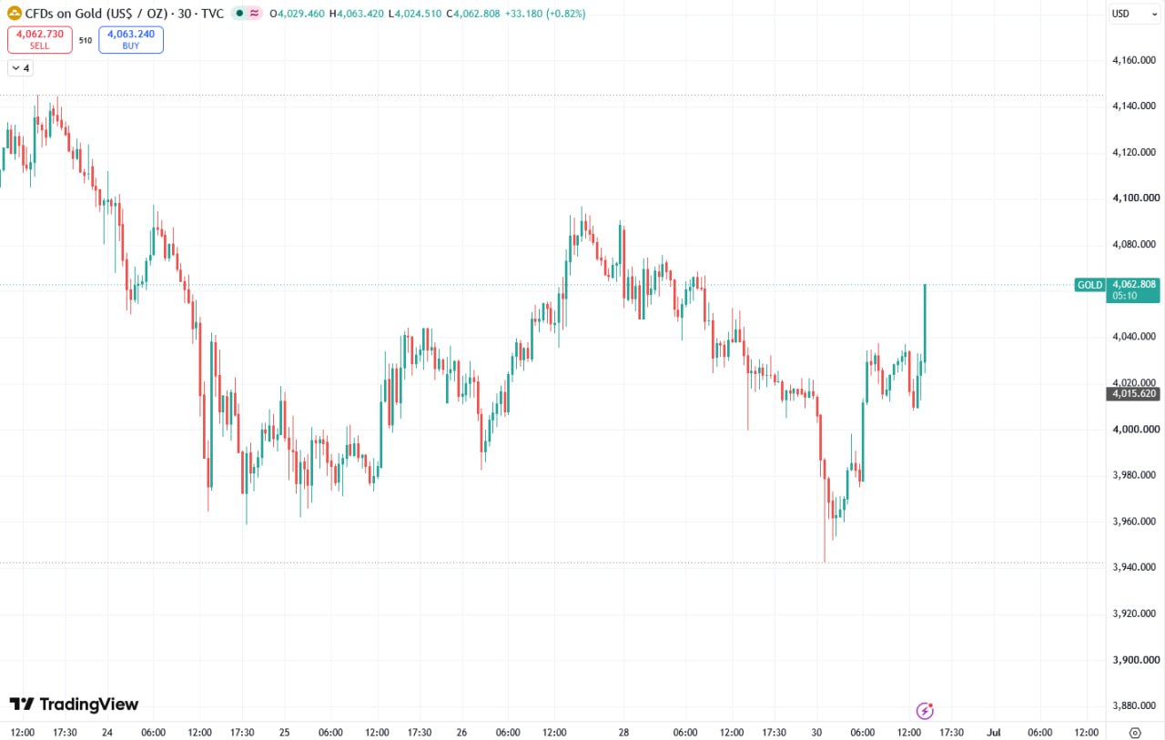 Gold Spot Price Climbs Near 1% to $4060/oz