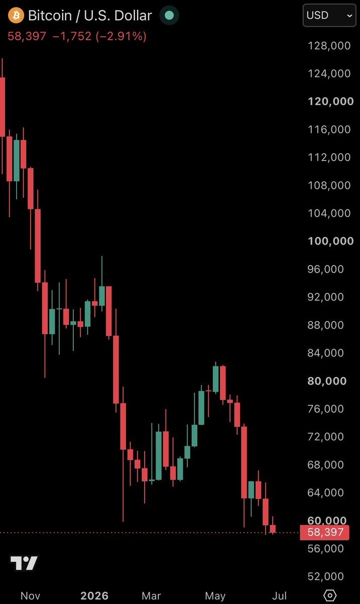 Bitcoin Slides Below $58,500, $320M of Leverage Liquidated