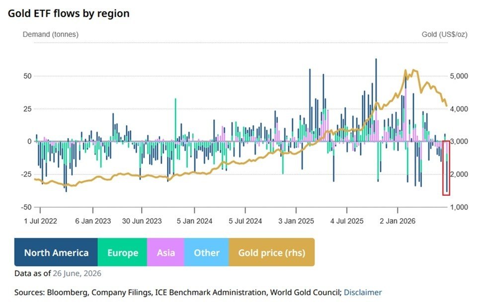 Gold ETF Outflows Hit Record Since 2022
