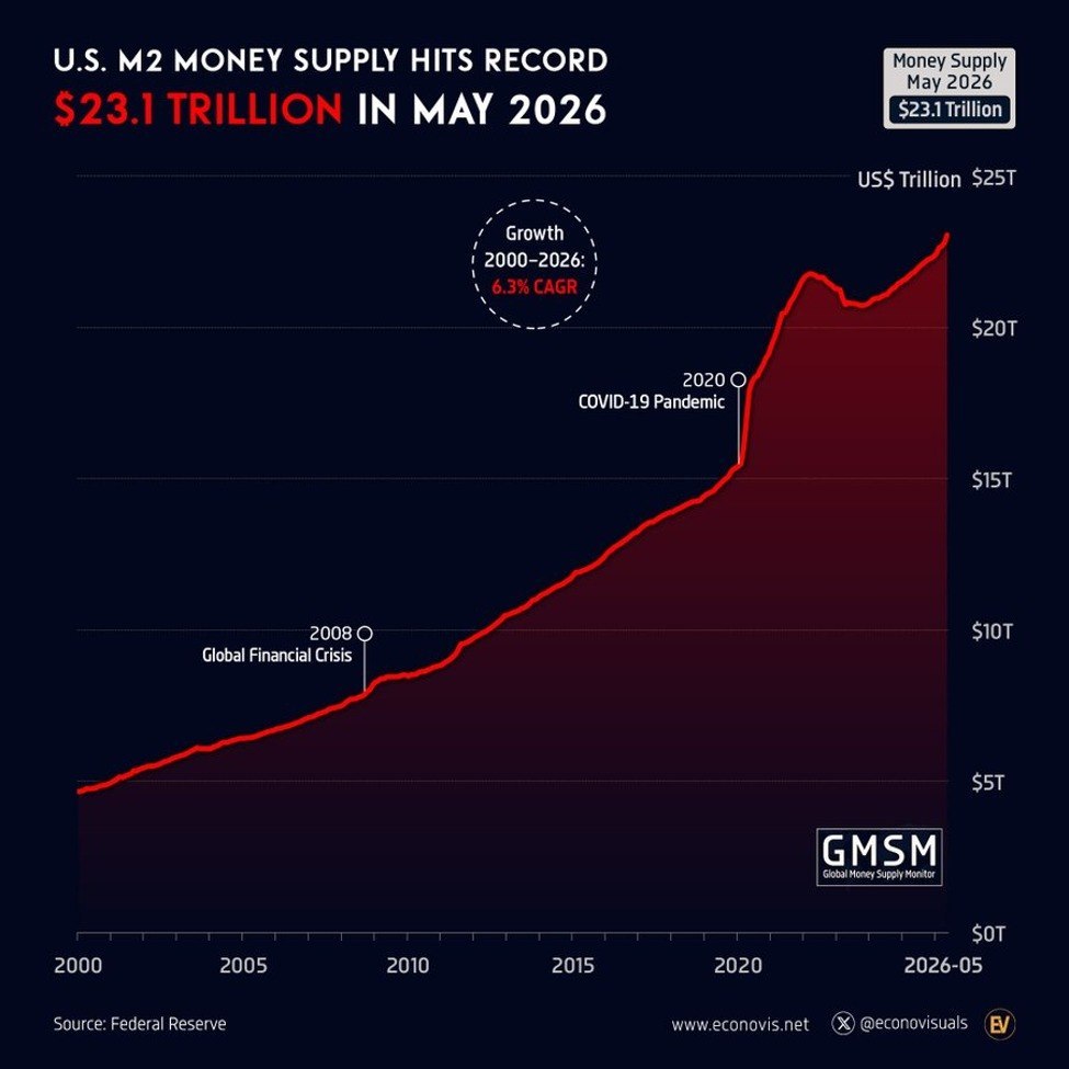 US M2 Money Supply Hits Record $23.1 Trillion in May