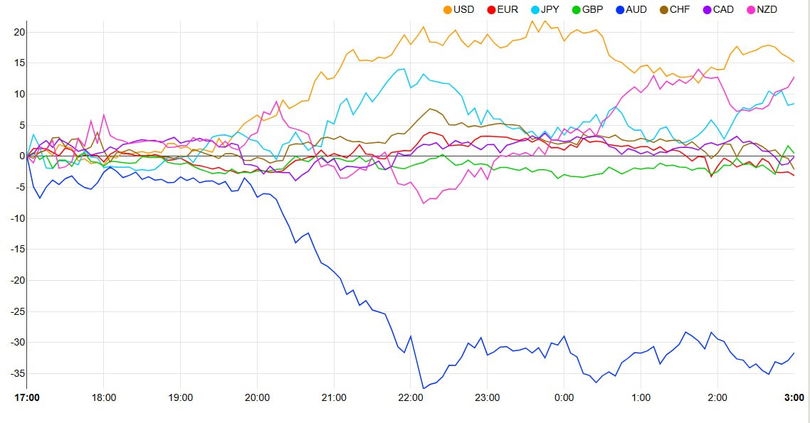Daily Forex Currency Strength Chart