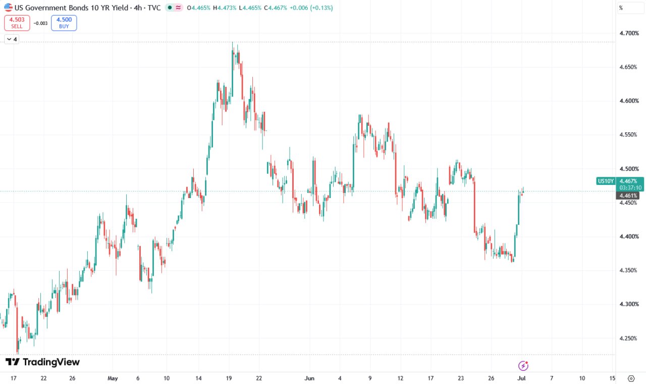 US Treasury Yields Hit One-Week High