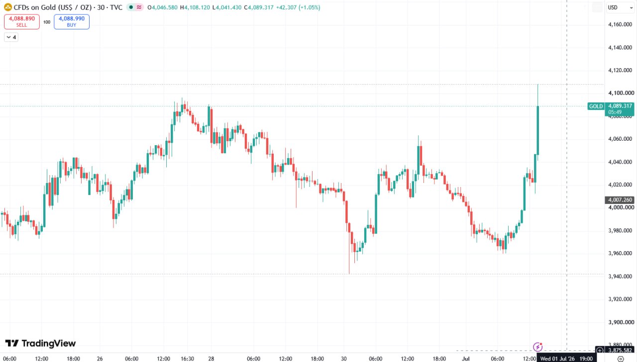 Gold Up 2%, Silver 3% After Kevin Warsh Comments