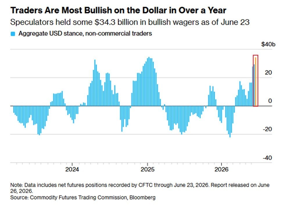 US Dollar Buying Positions Reach 18‑Month High