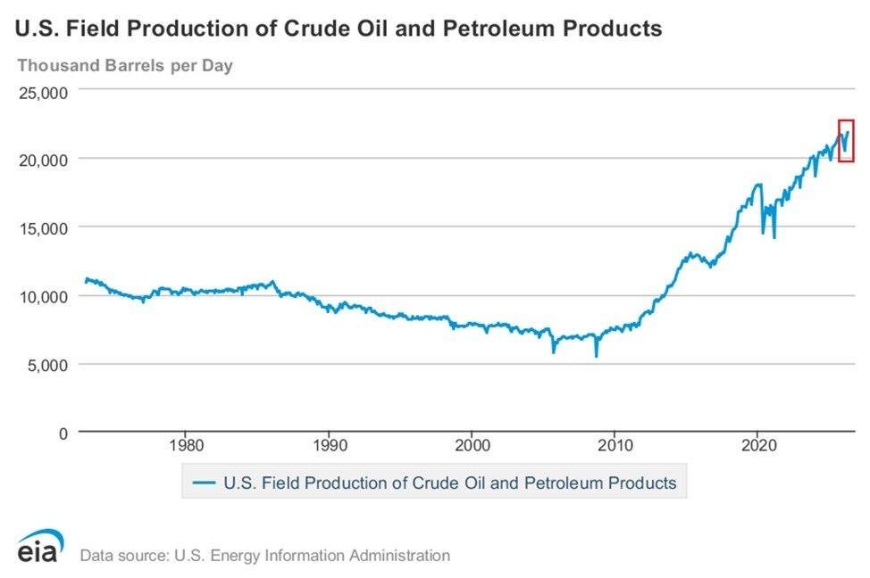 US oil production hits record in April