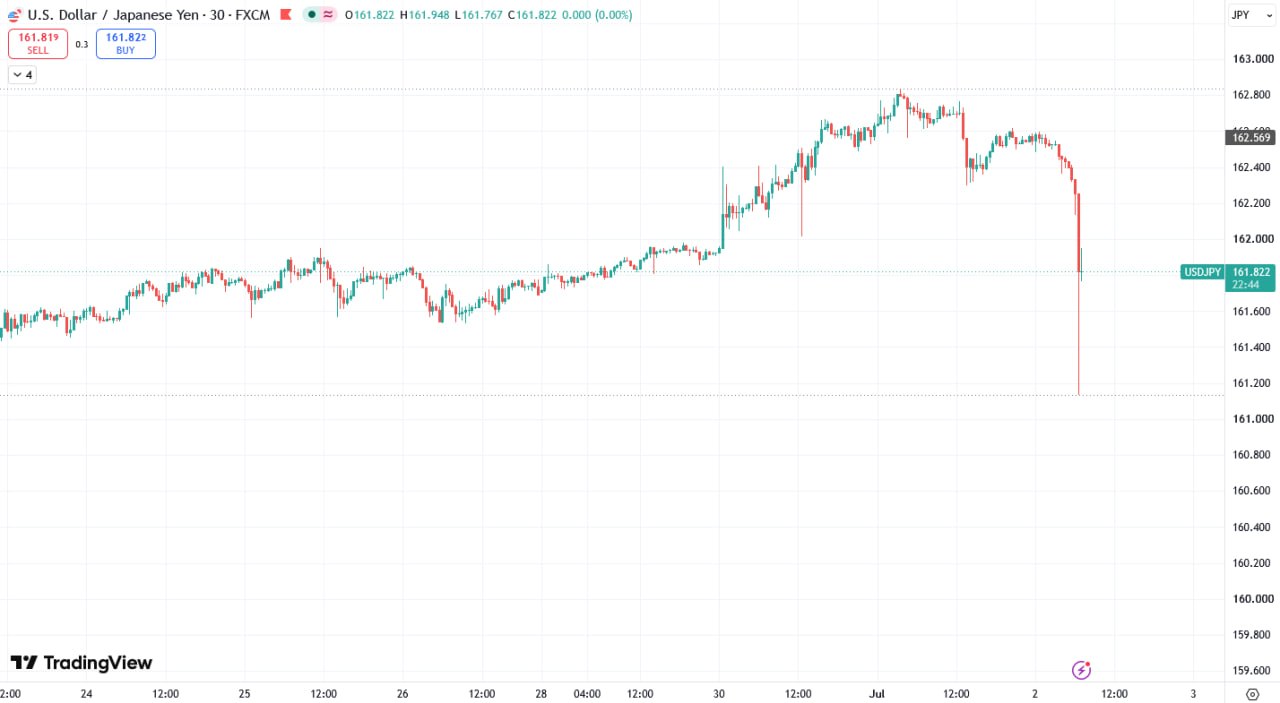 USDJPY Reaches Peak, Volatility Rises