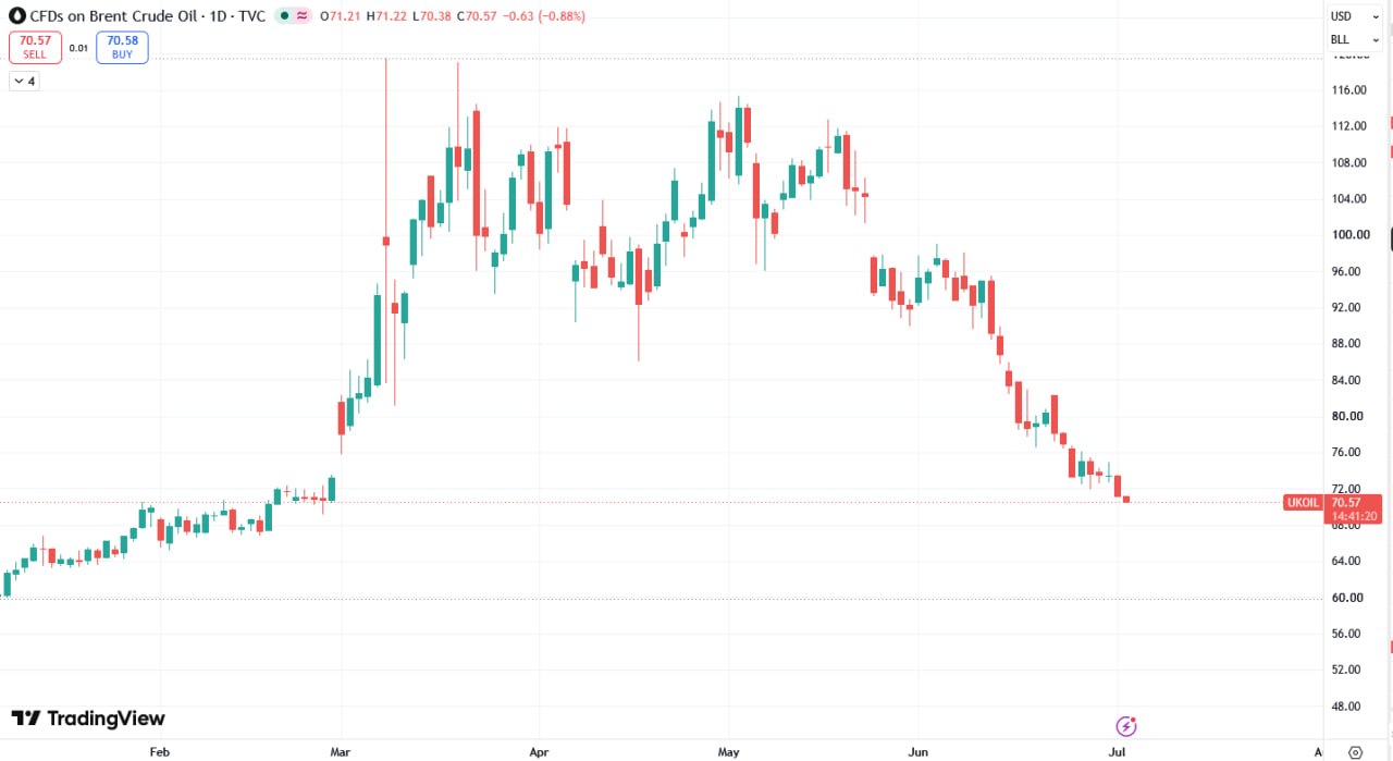 Brent Futures Drop to $70.47/Barrel