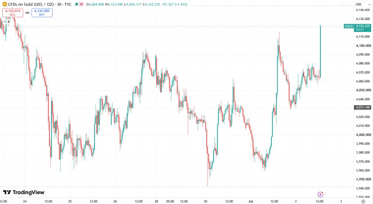 Gold, Dollar Index React to US Employment Data