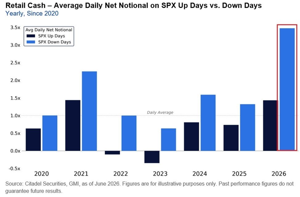 Retail Investors Surge Buying on Market Drops