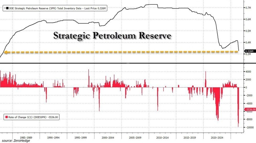 U.S. Strategic Petroleum Reserve Falls to Lowest Level Since 1983