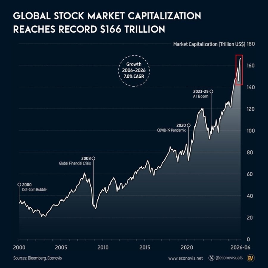 Global Stock Market Value Hits $166 Trillion