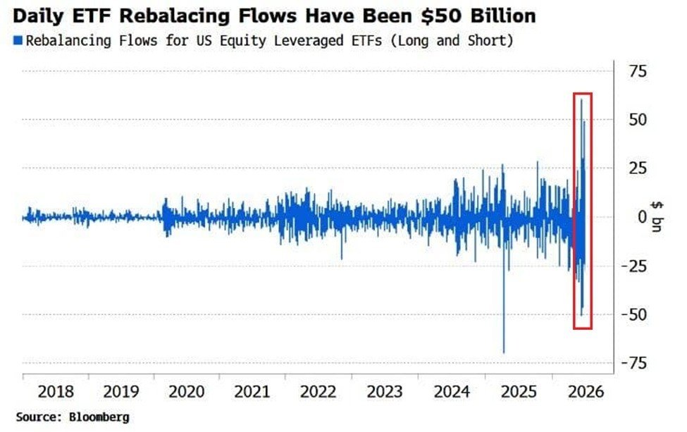 Leveraged ETFs Amplify US Market Volatility
