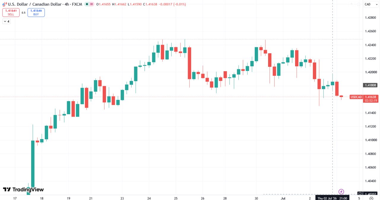 Canadian Dollar Rebounds Amid US Dollar Weakness and Rising Oil