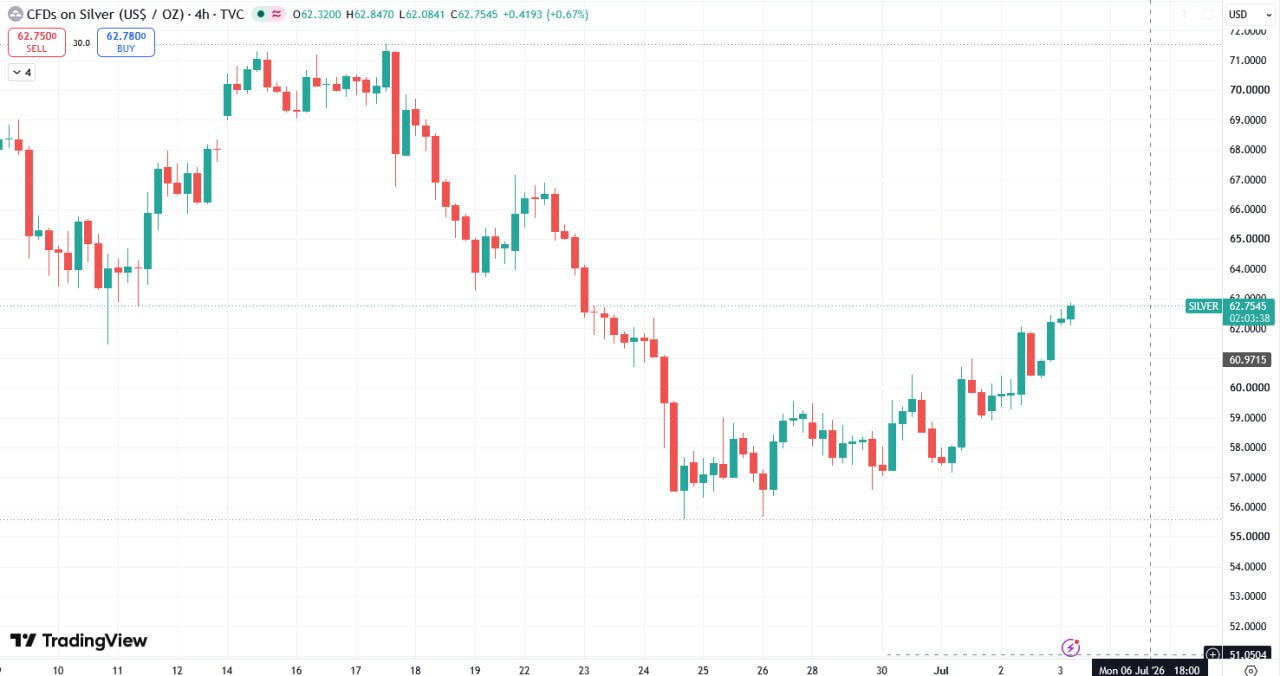Silver Spot Price Climbs 3% to $62.81/oz