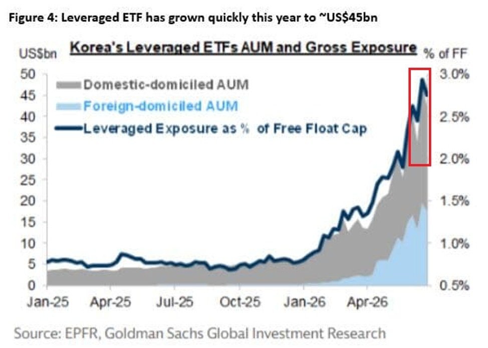 South Korea's Stock Market Sees Record Leveraged ETF Growth