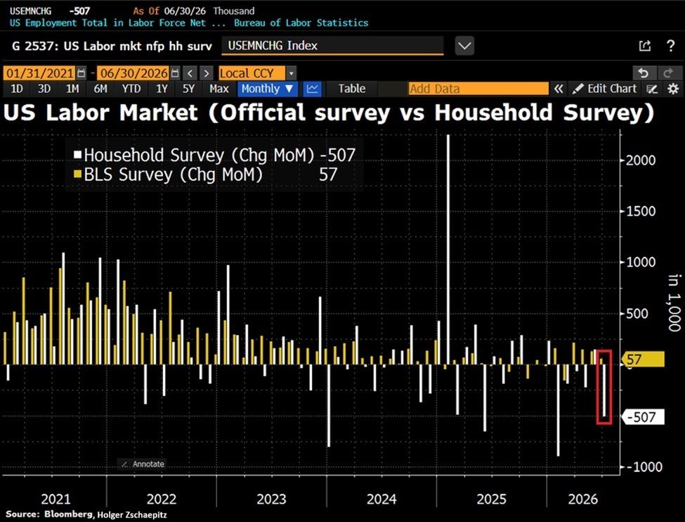 US Labor Data Show Sharp Discrepancy in June