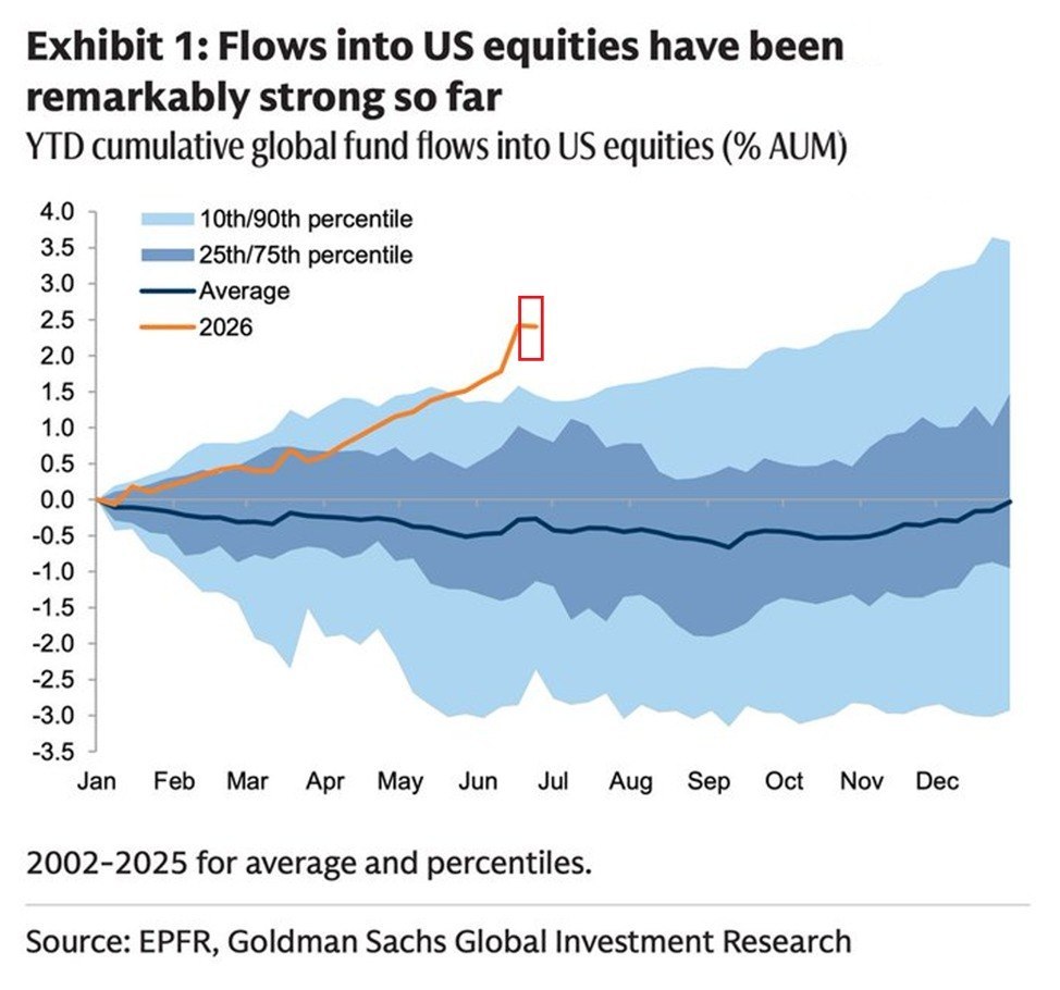 Foreign Investors Surge into U.S. Stocks