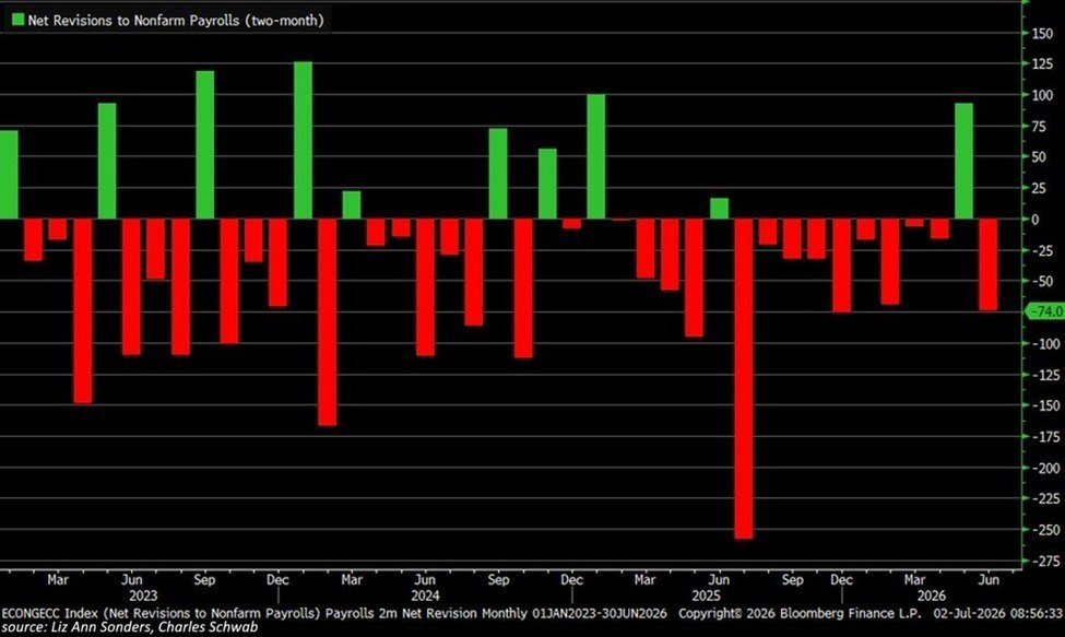 US Employment Data Revisions Cut Jobs by 710k