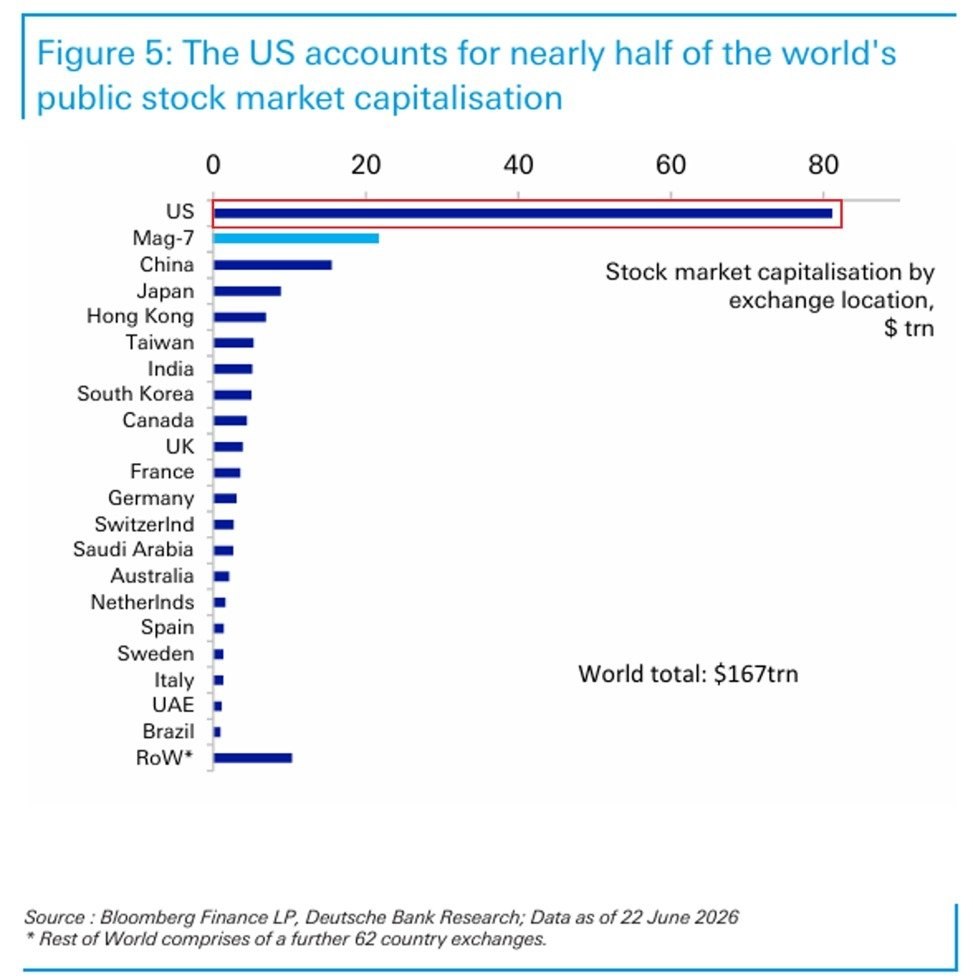 US Stock Market Dominance Reaches Record 48% of Global Value