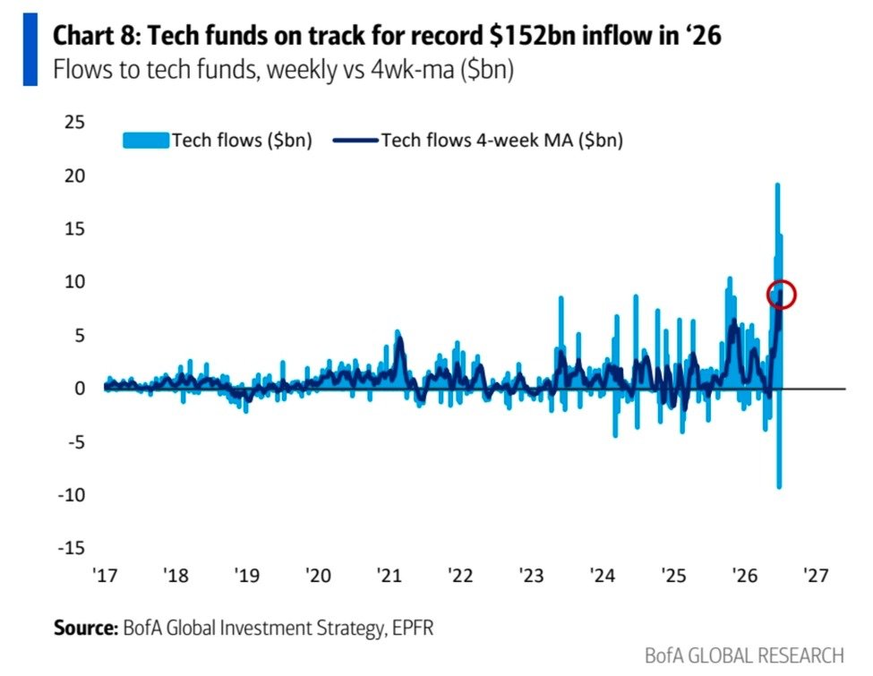 US Tech Funds Attract Record $14.3B Weekly Inflow as Investors Rotate Out of Equities