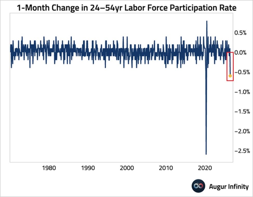 US Labor Force Participation Falls to Lowest Since 1940s