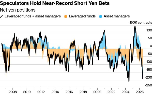 Goldman Sachs Raises 1-Year USDJPY Forecast to 165 Yen