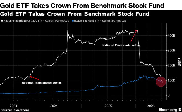 Gold ETF Surpasses CSI300 to Become China’s Largest
