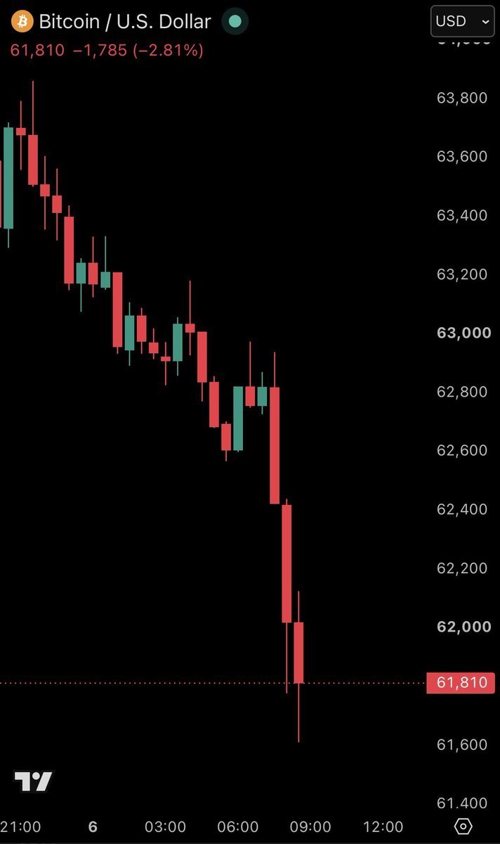 Bitcoin Falls Below $62,000 After MicroStrategy Sells $216M in Bitcoin