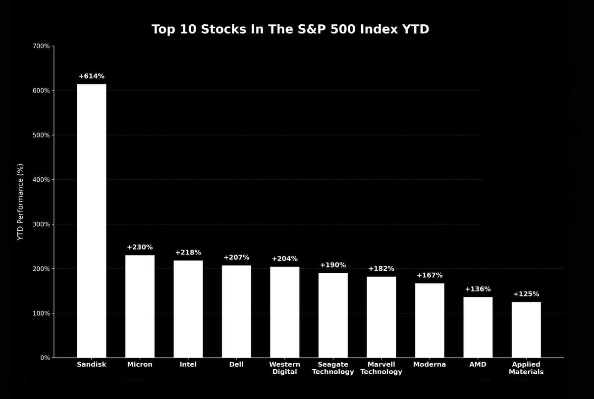 S&P 500 on track to reach 8,000 as semiconductor stocks replace Magnificent 7 as market leaders