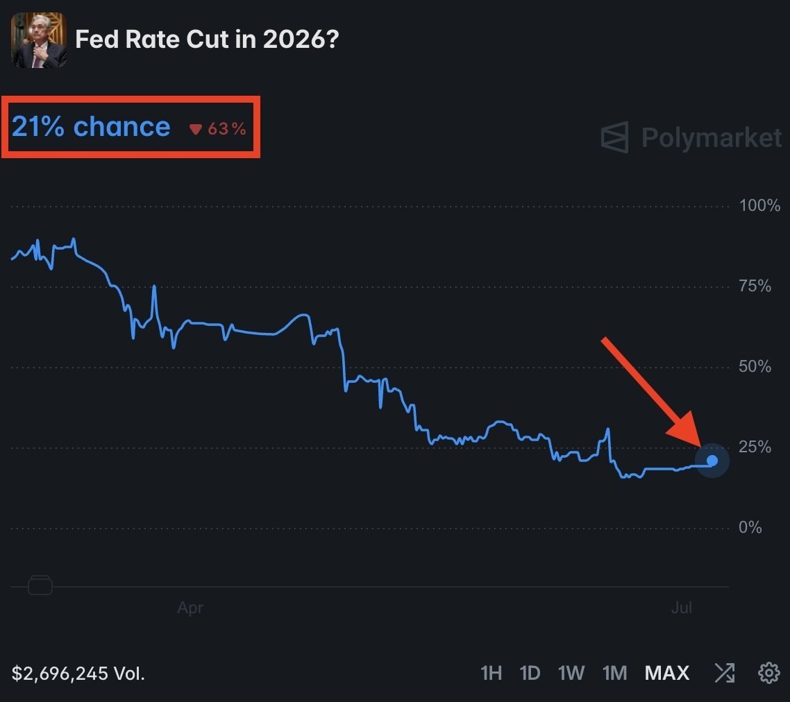 Fed Rate Cut Probability Drops to 21% for 2026
