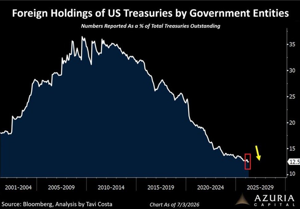 Foreign Demand for US Debt No Longer Keeps Pace with Borrowing Surge