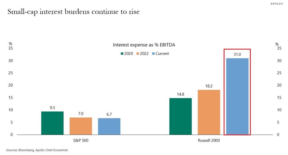 US Small Cap Interest Burden Hits 6-Year High as Rate Pressure Mounts