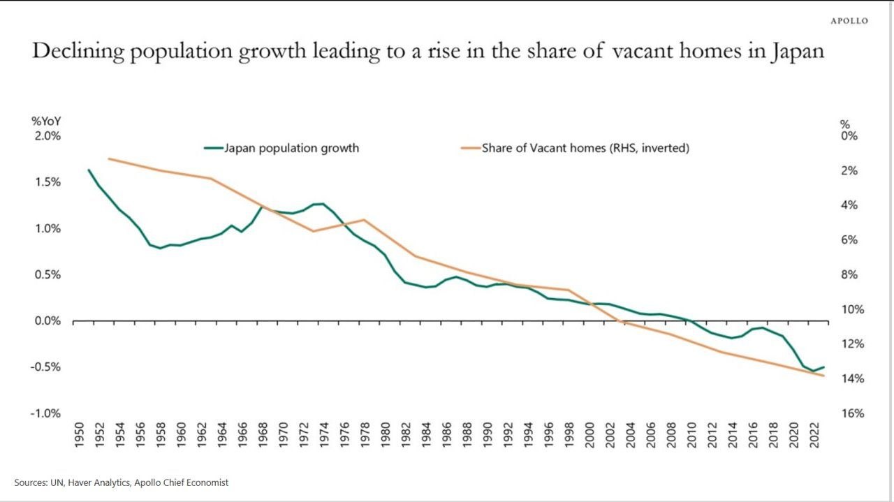 Japan’s Population Decline Fuels Rising Vacant Homes