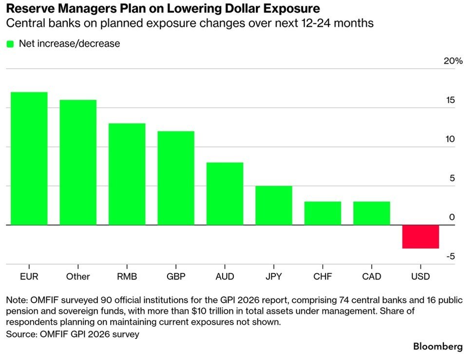 Global Financial Institutions Cut Dollar Holdings for First Time in Three Years