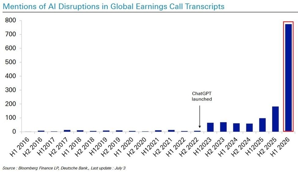 AI Disruption Mentions in Earnings Calls Hit Record 780 in First Half of 2026