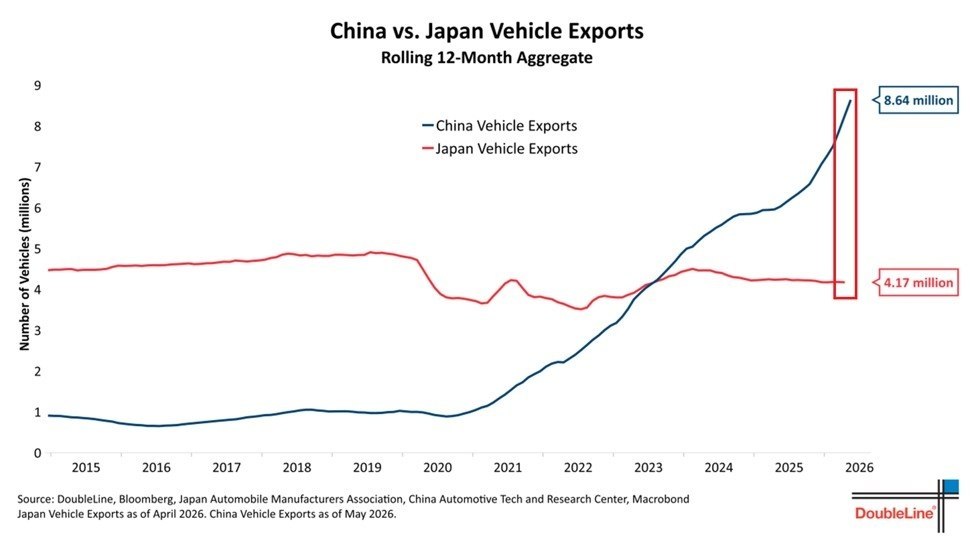 China Auto Exports Surge 68.7%, Widening Lead Over Japan