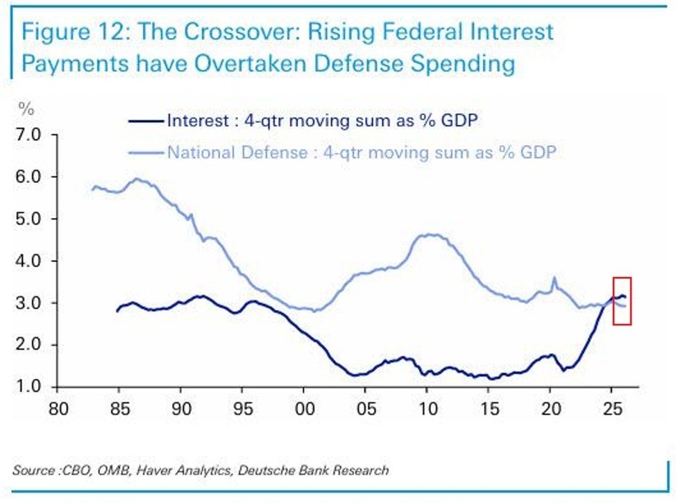 US Interest Payments on Debt Exceed Defense Spending for Third Straight Year