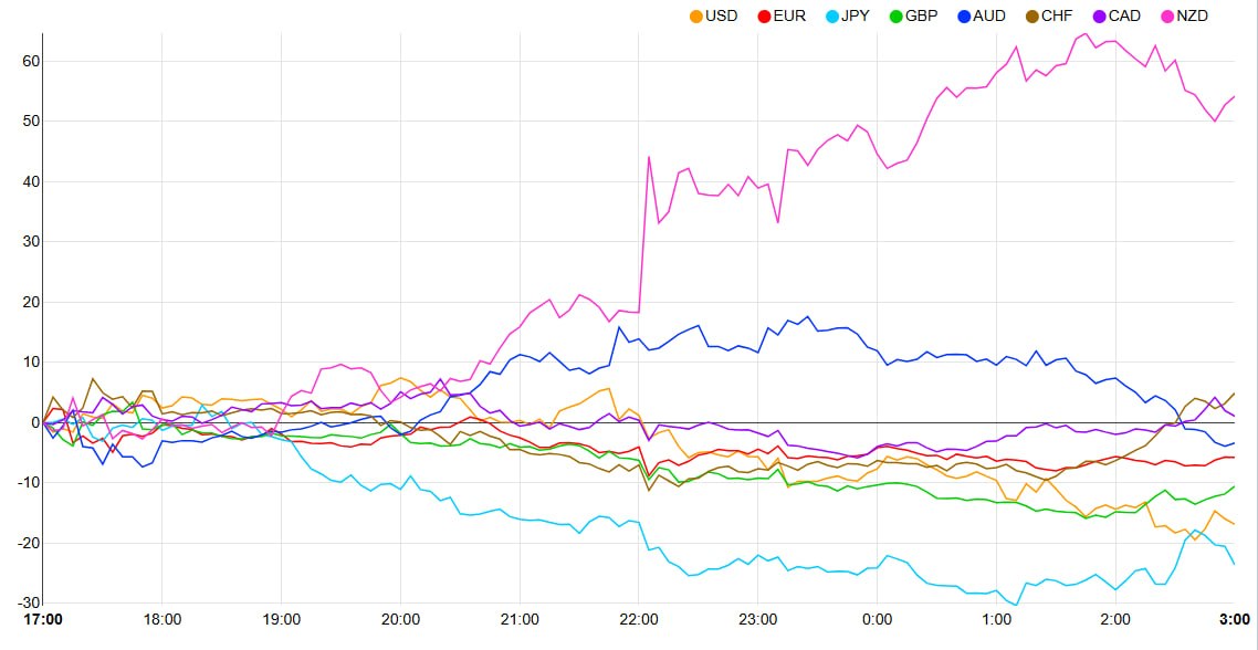 Forex Currency Strength: NZD to JPY