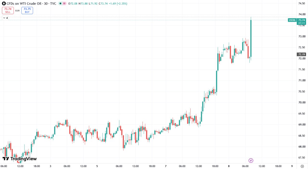 Oil Prices Surge Over 4% After Trump Declares Iran Deal Ended