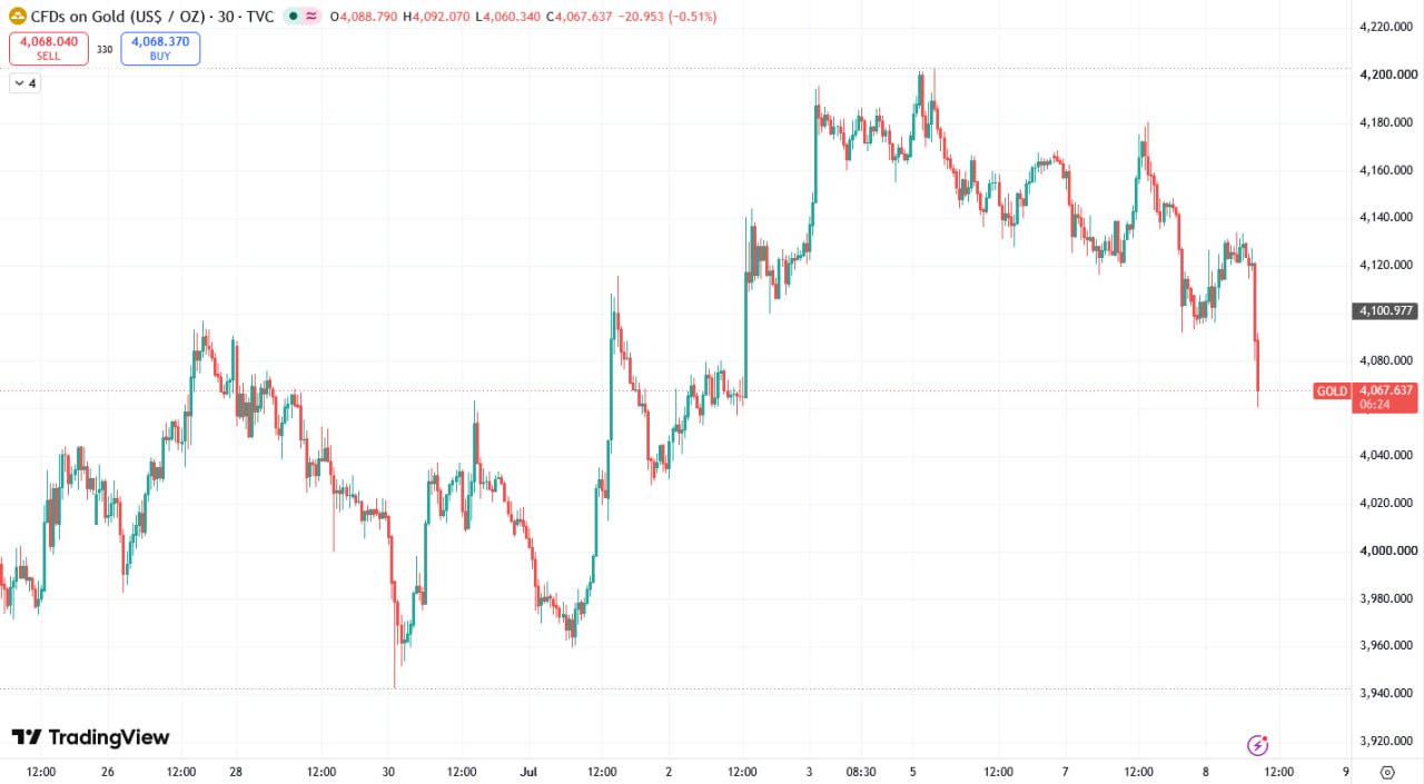 Spot Gold Drops 1% to $4,064 per Ounce