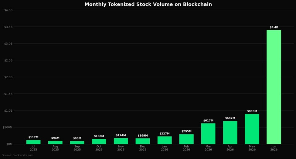 Tokenized Shares Hit $3.4B in June Volume