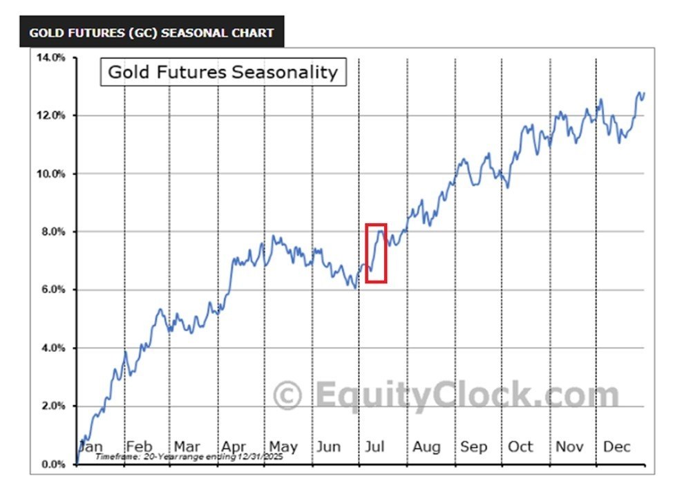 Gold Hits Strong July, August Trends Shift