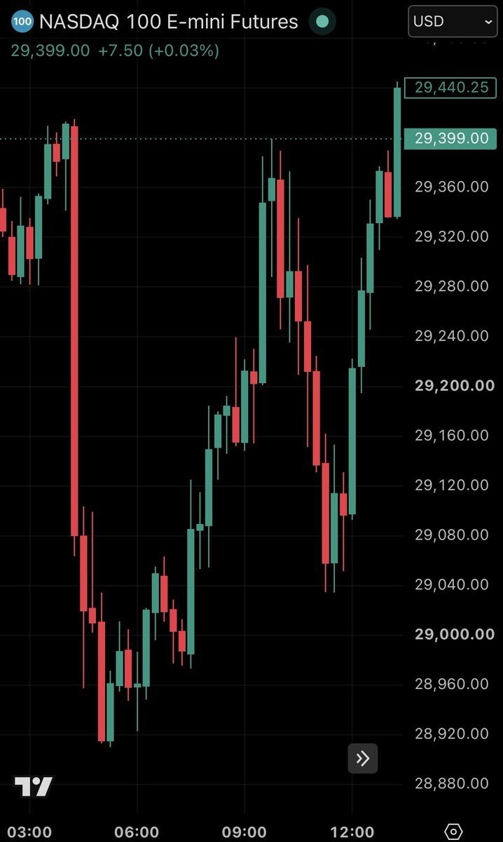 NASDAQ 100 Futures Recover After Trump Says Iran Ceasefire Ended