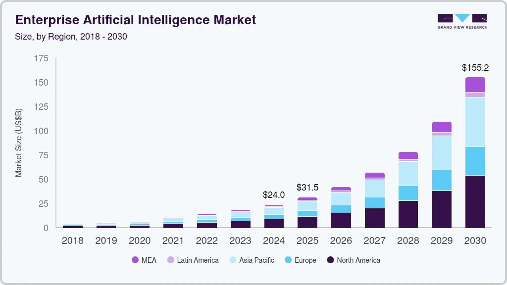 Enterprise AI Market Set to Exceed $155 Billion by 2030 as Agentic AI Transforms Business
