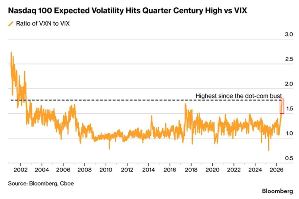 Tech Stocks See Most Volatile Period in 23 Years as VXN VIX Ratio Hits Record